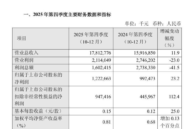 中芯国际：2025年第四季度营业总收入178.13亿元，同比增长11.9%