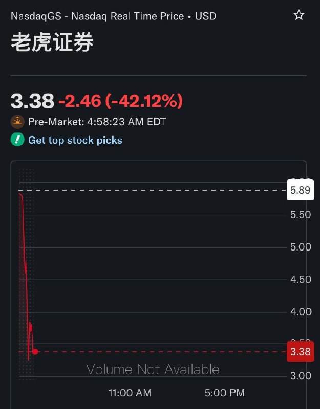 老虎证券账上有 7.9 亿美金储备富途则是 13.45 亿美金，约 104 亿港币估算了一下，老虎、富途、长桥三家这次被证监会，可能要没收资产，高达百亿港元左右，这三家的共同点，就是内地客户超级多