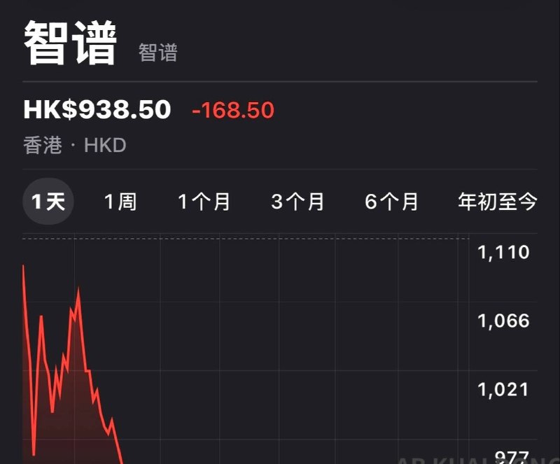 上周 Kimi，本周 Qwen 3.8、DeepSeek V4 GA今天 GLM 的智谱进一步下跌，自最高点已回撤 -67%感谢家人们投稿！