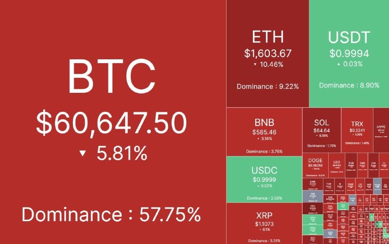 比特币跌破61000美元，加密货币超26万人爆仓6月5日晚，美股三大指数全线下跌，芯片股重挫、中概股普跌，金银油跳水，美国最新就业数据公布后，美联储加息预期大增