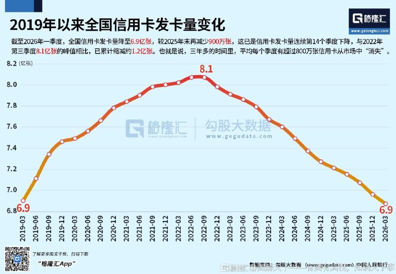 2019 年以来中国信用卡发卡量变化感谢家人们投稿！
