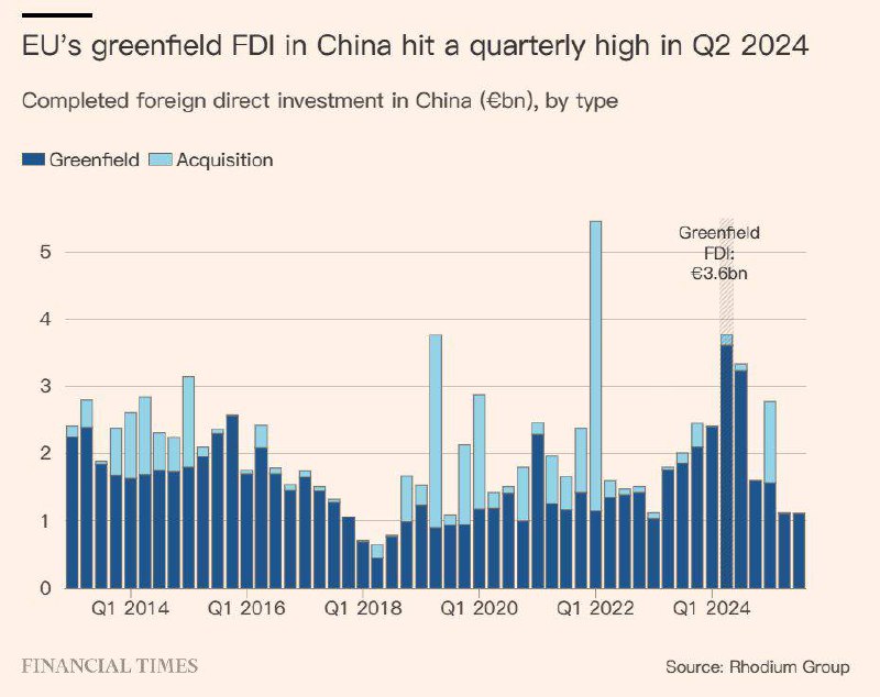 FT：尽管欧洲领导人对依赖中国工业有所担忧，但欧洲制造商仍在加大对中国工厂的投资