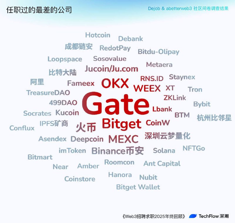 真实的币圈从业：7 成人月薪不到 4000 刀，裁员 N+1 成奢望，近半数打工人经历过裁员