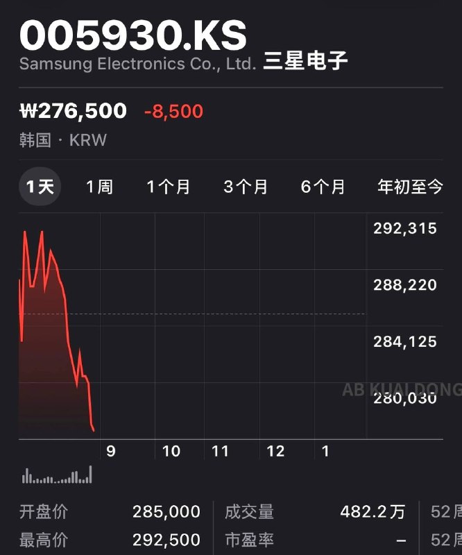因上周五赴美上市利好落地，第二季度营业利润可能比市场预期低 8%，SK 海力士今早开盘触跌超 8%，并拖累同板块股票
