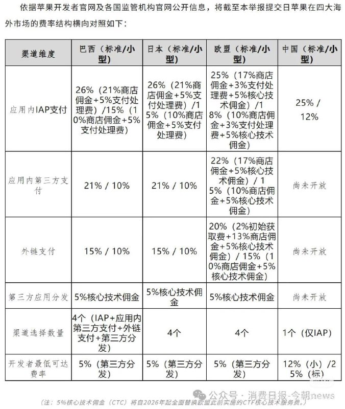 6月23日，一网友发文称，48位中国iOS中小开发者向国家市场监督管理总局联名举报，指控苹果在中国市场存在限定交易、差别待遇、搭售及不公平高价等行为