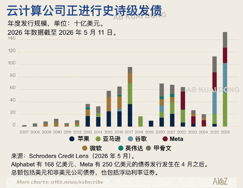 见证历史！因现金流已经无法覆盖 AI 资本开支，头部梯队的云厂商们，正用创纪录的债务发行，来融资