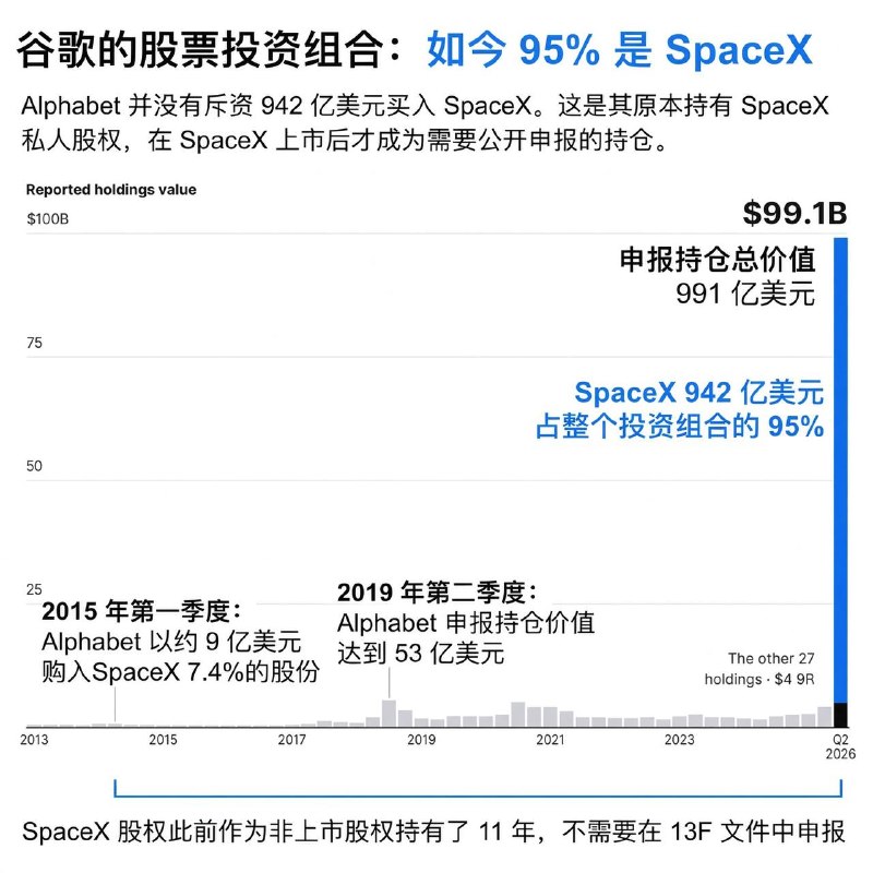 伟大的投资！本轮 SpaceX 分批解锁，最大的赢家是谷歌