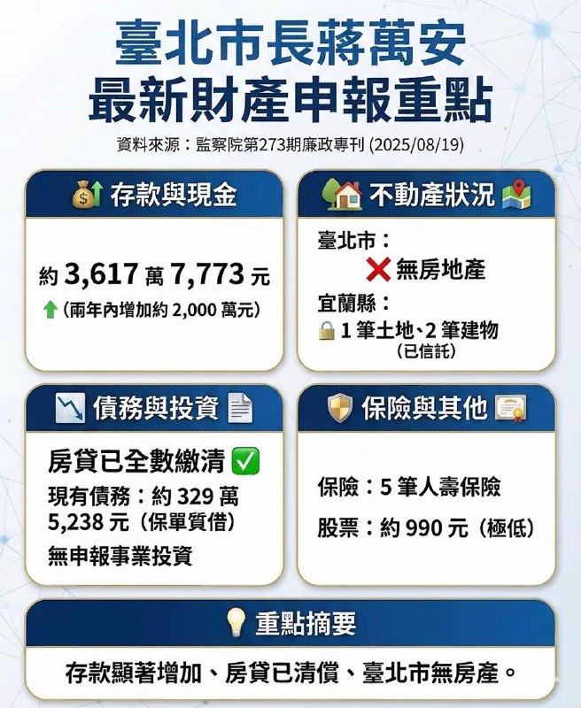 网友感叹， 台湾真是「官不聊生」！堂堂台北市长- 蒋万安财产公示，所有的银行卡和存折，都被披露，在老百姓面前，活得像个透明人，毫无个人隐私可言