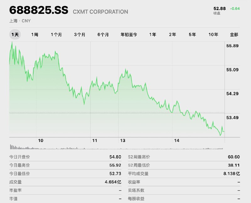长鑫科技市值登顶，超越腾讯，成为中国市值最大的上市公司