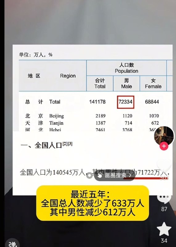 最新中国男女对比数据男性退休比女性晚10岁5年间男性减少600万，女性只少了21万感谢家人们投稿！最新中国男女对比数据男性退休比女性晚10岁5年间男性减少600万，女性只少了21万感谢家人们投稿！