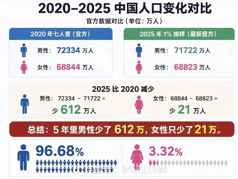 最新中国男女对比数据男性退休比女性晚10岁5年间男性减少600万，女性只少了21万感谢家人们投稿！最新中国男女对比数据男性退休比女性晚10岁5年间男性减少600万，女性只少了21万感谢家人们投稿！