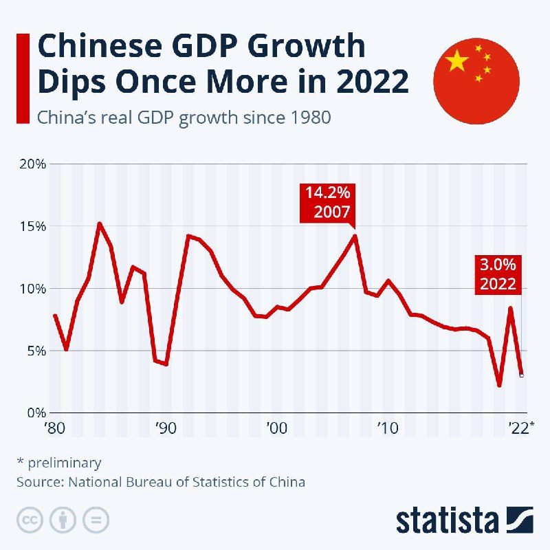 #中国🇨🇳的崛起正在逆转