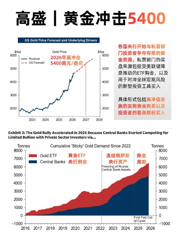 黄金今天突破5200，已经超越了几乎所有投行对2026最高预测就高盛精明，前几天上调到5400跟去年大饼热炒异曲同工感谢家人们投稿！