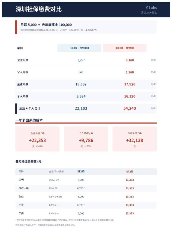 为了给社保续命，深圳要强制全额社保如果一个月薪5000的人，去年底拿了10万奖金那怕今年没有年终奖，也要按去年全额收入1.3万交社保个人到手就只剩三千多了，企业也要多掏两万多交社保这么一来，深圳以后基本就告别年终奖了😅感谢家人们投稿！为了给社保续命，深圳要强制全额社保如果一个月薪5000的人，去年底拿了10万奖金那怕今年没有年终奖，也要按去年全额收入1.3万交社保个人到手就只剩三千多了，企业也要多掏两万多交社保这么一来，深圳以后基本就告别年终奖了😅感谢家人们投稿！