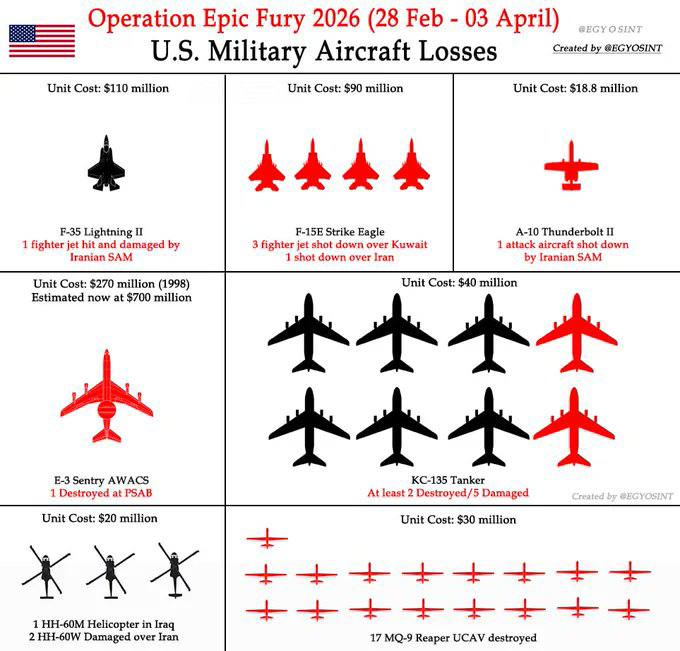 据汇总，美军在近期行动中的飞机损失情况如下：F-35战斗机：1架受损；F-15E攻击鹰：共4架损失；A-10雷霆二式攻击机：1架被击落；E-3G哨兵预警机（AWACS）：1架被摧毁；KC-135加油机：共8架（1架被摧毁、1架坠毁、1架空中受损、5架在基地受损）；MQ-9死神无人机：17架被击落