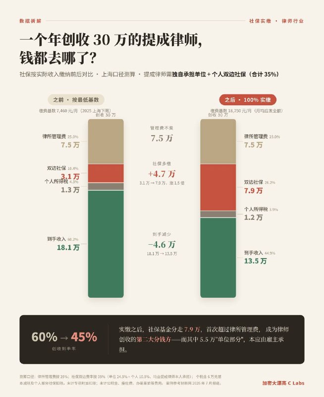 没想到社保新规最先炸锅的是律师群体😅大部分律师和律所的关系，是“个体户挂靠”，律师费先打进律所账户，然后扣除各种费用后再把剩下的给律师以前大部分律师都是按最低档交社保，一年交三万多现在税务局要实缴，上海律师人均30万收入算，律师到手只剩13.5万社保要分走7.9万，比律所分得还多😂感谢家人们投稿！