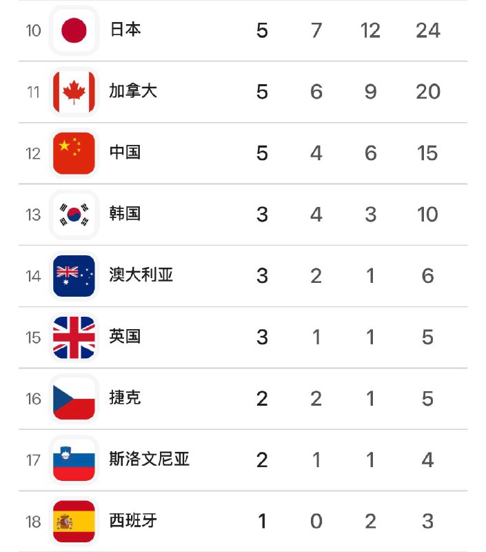 冬奥落幕，奖牌榜前 18感谢家人们投稿！冬奥落幕，奖牌榜前 18感谢家人们投稿！