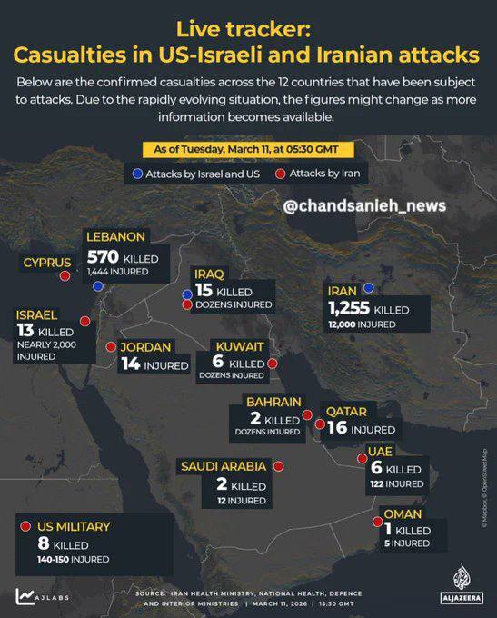 截至2026年3月11日，美以联合对伊军事行动各方伤亡统计：伊朗：1,255人死亡，12,000人受伤黎巴嫩：570人死亡，1,444人受伤以色列：13人死亡，约2,000人受伤伊拉克：15人死亡，数十人受伤约旦：14人受伤科威特：6人死亡，数十人受伤巴林：2人死亡，数十人受伤沙特阿拉伯：2人死亡，12人受伤阿联酋：6人死亡，122人受伤卡塔尔：16人受伤阿曼：1人死亡，5人受伤美军：8人死亡，140至150人受伤感谢家人们投稿！