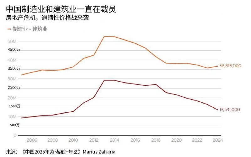 3.2亿灵活就业者背后：中国就业市场正在逼近“斩杀线”？7月7日，路透社援引多方数据报道称，在就业压力持续存在的背景下，中国零工经济正以前所未有的速度扩张