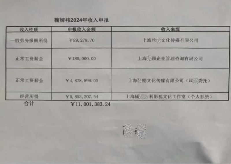 鞠婧祎被曝偷税漏税丝芭传媒提交的举报材料显示，鞠婧祎2024年全年申报收入为1100.18万元，其中近500万元来源于丝芭