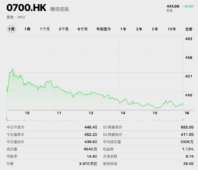 长鑫科技市值登顶，超越腾讯，成为中国市值最大的上市公司