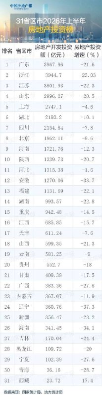 来自中国房地产报：31省区市2026上半年地产投资情况血淋淋的数字…感谢家人们投稿！