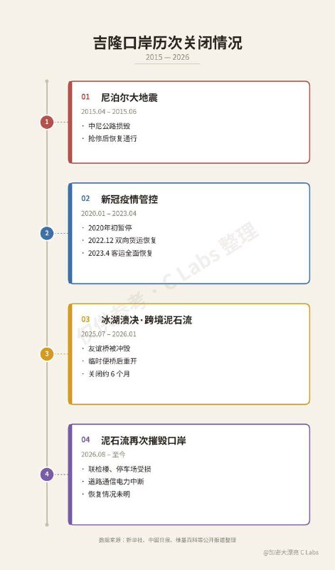 这个吉隆口岸大楼自2015年建成启用以来，就遭遇了一次地震和两次泥石流这个口岸的建设投资在2020年就达到了27亿，加上去年泥石流的破坏，可能总投资超过50亿了但是十年来贸易额可能只有一百多亿所以这钱花的，主要就是为了装逼😠感谢家人们投稿！这个吉隆口岸大楼自2015年建成启用以来，就遭遇了一次地震和两次泥石流这个口岸的建设投资在2020年就达到了27亿，加上去年泥石流的破坏，可能总投资超过50亿了但是十年来贸易额可能只有一百多亿所以这钱花的，主要就是为了装逼😠感谢家人们投稿！