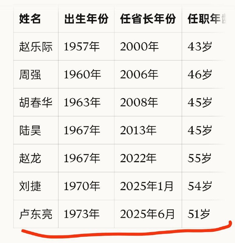 山西这次矿难的水有多深呢？首先省长卢东亮是目前全国最年轻的省长