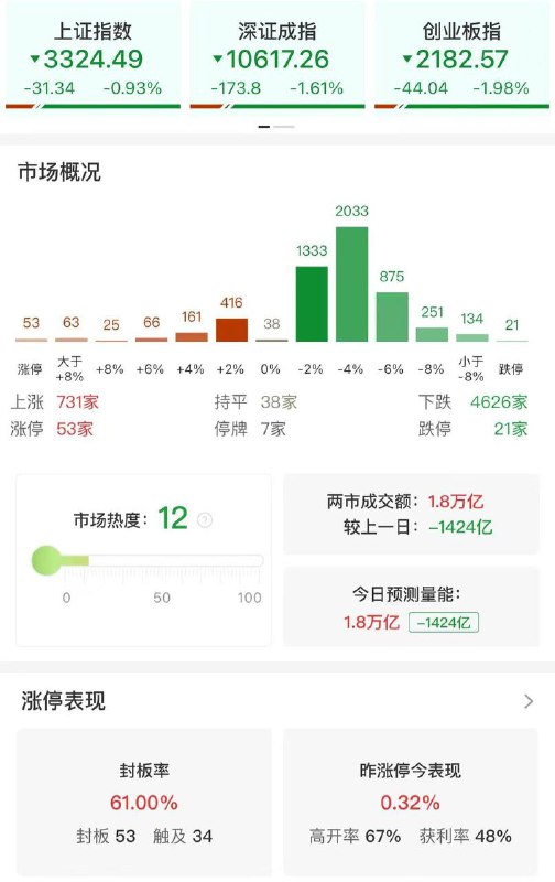 昨日 习近平 主席出席民营企业座谈会，2月18日，创业板指低开低走跌近2% 全市场超4600只个股下跌 #a股 #股票昨日 习近平 主席出席民营企业座谈会，2月18日，创业板指低开低走跌近2% 全市场超4600只个股下跌 #a股 #股票