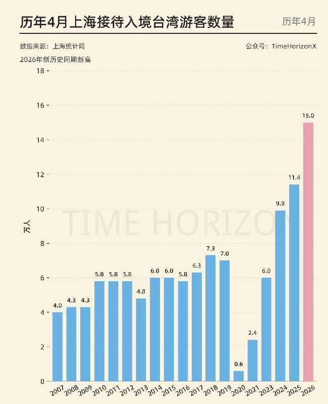 近日，据TimeHorizonX最新数据统计，今年上海接待的入境台湾游客数量大幅上升中，4月达到了15万，是疫情前同期峰值的2倍多