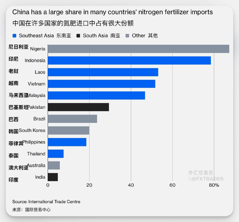 彭博：庞大的化肥产业使中国成为化肥领域中的“欧佩克”