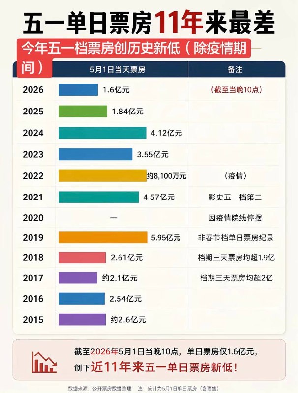 内地五一档电影总票房遭遇滑铁卢，五一当天单日票房更是创下11年来最差纪录