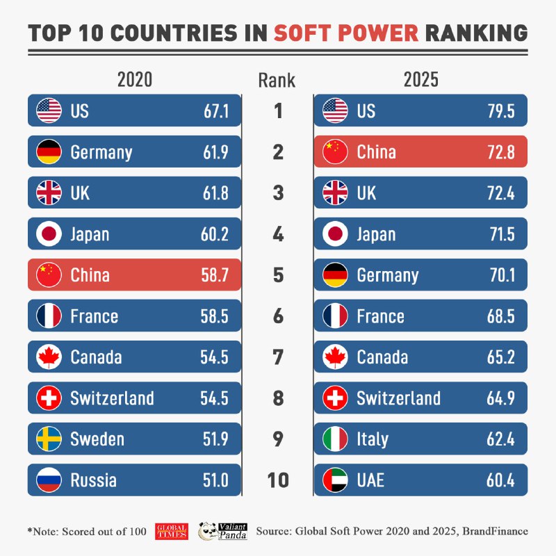 #中国🇨🇳正在迅速攀升软实力指数