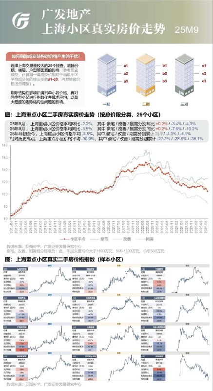 沪深小区真实房价走势：上海重点小区相对历史高点平均下降30.9%、深圳则是41.7%