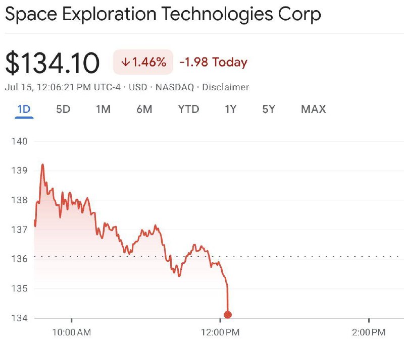 SpaceX今天正式跌破发行价135美元，现盘中 $SPCX 报132美元