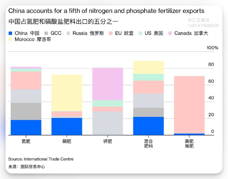 彭博：庞大的化肥产业使中国成为化肥领域中的“欧佩克”