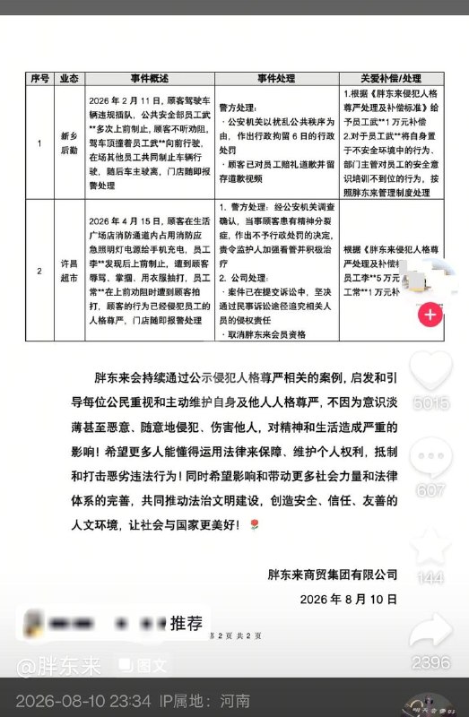 胖东来公布员工受辱案例：最高补偿5万元，拒绝与侵权者和解8月10日，胖东来公布两起员工人格尊严受到侵犯的案例，并介绍相关处理措施