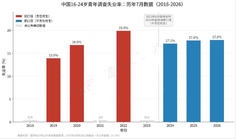 中国的青年失业率统计口径经过两次调整后，还是没按住😅今年7月的数据，还是创下了有记录以来历史第二高21年因为疫情第一年数据太难看没有公布22年的数据出来就是历史第一高23年的青年失业率数据不仅被禁止公布，还要求改统计口径再之后就平稳慢升了😂感谢家人们投稿！