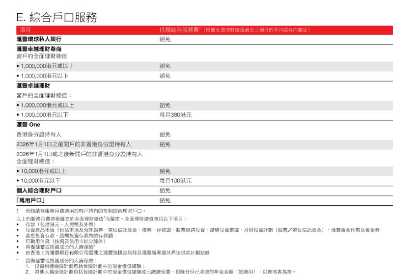 HSBC HK One户口将面临服务费调整2026年1月1日其后非HKID持有人新开立的 HSBC HK 的汇丰One户口，如月结余少于HKD 10000，月费将会从豁免提升到 HKD 100/月滙豐個人銀行業務服務費用簡介感谢家人们投稿！