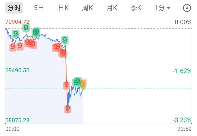 加密市场直线大跳水，BTC比特币一度跌超3%并跌破6.83万美元，ETH以太坊一度跌近5%并逼近2050美元