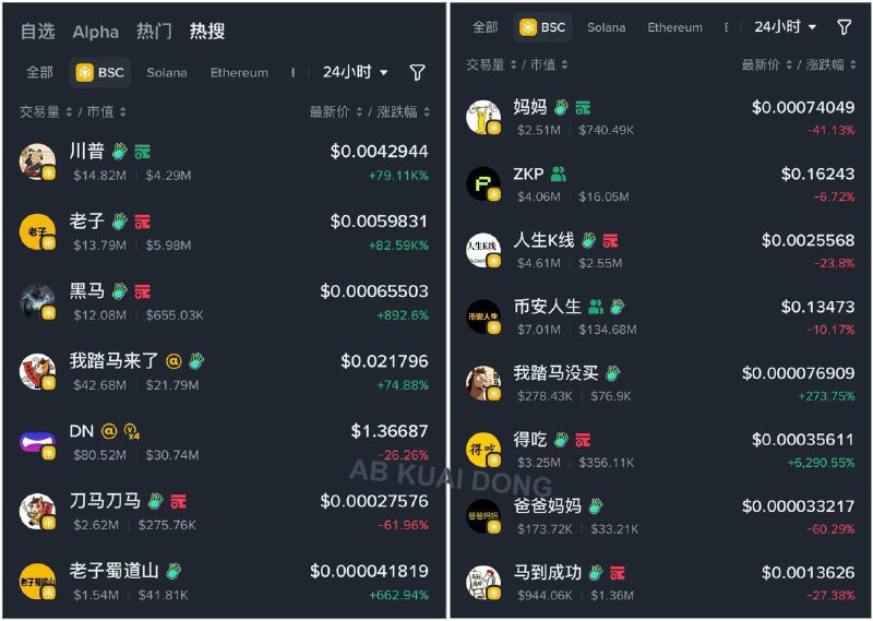 现在各币圈钱包的热门搜索，已经全被中文币占领了，币安钱包前 15 个热搜币种里，仅 2 个英文代币