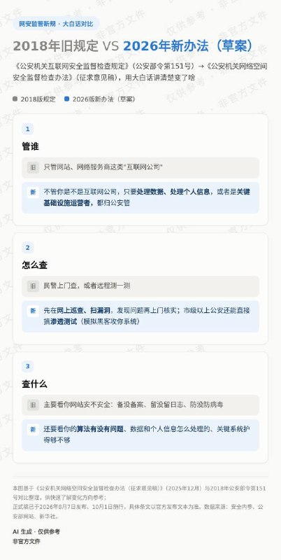 公安部上周公布了网络空间监督检查办法，对国内的加密项目，可以说是灭顶之灾首先，无论你是什么角色，公安都有权对你强制检查而且，市级以上公安局，就可以对你的系统进行“渗透测试”，也就是黑客攻击虚拟货币相关业务在国内本来就是严格禁止的非法活动，现在公安部门可以直接抢了😅感谢家人们投稿！公安部上周公布了网络空间监督检查办法，对国内的加密项目，可以说是灭顶之灾首先，无论你是什么角色，公安都有权对你强制检查而且，市级以上公安局，就可以对你的系统进行“渗透测试”，也就是黑客攻击虚拟货币相关业务在国内本来就是严格禁止的非法活动，现在公安部门可以直接抢了😅感谢家人们投稿！