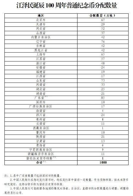 央行将发行江泽民诞辰 100 周年纪念币，普通币发行 1000 万枚中国人民银行宣布，2026 年 8 月 17 日起陆续发行江泽民诞辰 100 周年纪念币，共 4 枚，包括 1 枚普通纪念币、2 枚金质纪念币和 1 枚银质纪念币