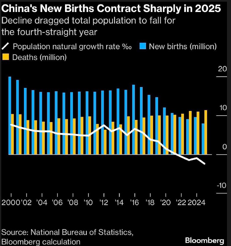 今天中国国家统计局发布会本来是通报好消息 —- 习主席GDP目标「精准」实现，但是，中国网络舆论和国际舆论关注焦点却是中国人口增长率创中共建政历史最低纪录，甚至比「三年自然灾害」时期还低