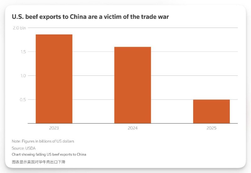 中国海关数据显示，中国已续签数百家美国牛肉加工厂的出口许可证，这可能是习近平与特朗普会晤之际释放的一种善意姿态