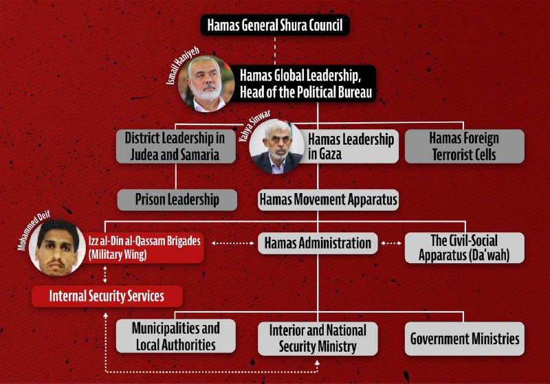 #哈马斯HAMAS组织等级制度这是哈马斯的组织等级制度——其领导层控制着加沙