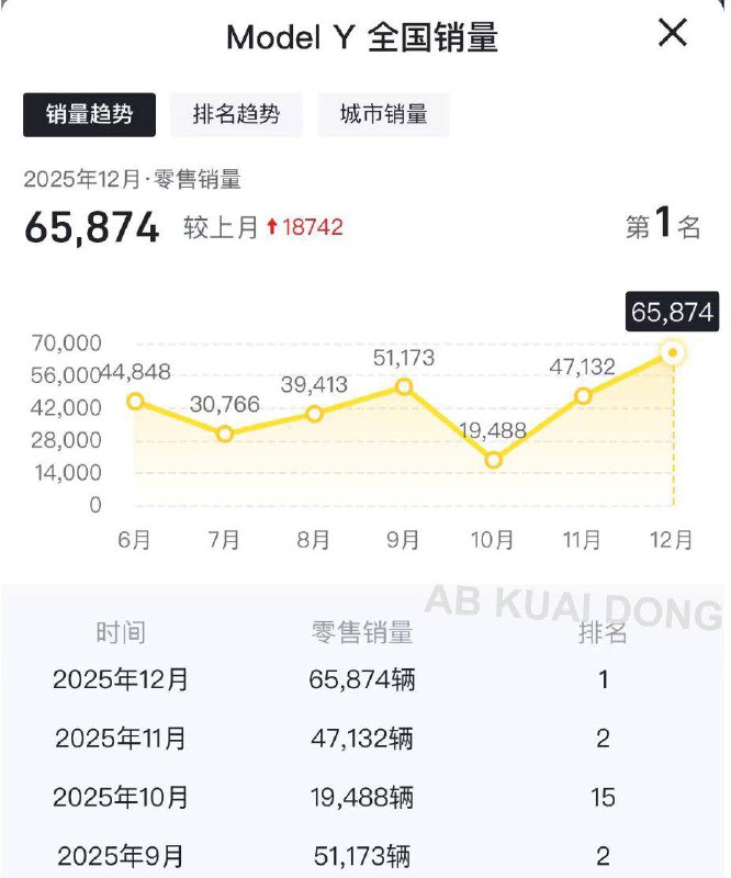 上月特斯拉 Model Y 在中国大陆销量断崖第一，创过去 12 个月以来新高，单月售卖 6.58 万辆汽车