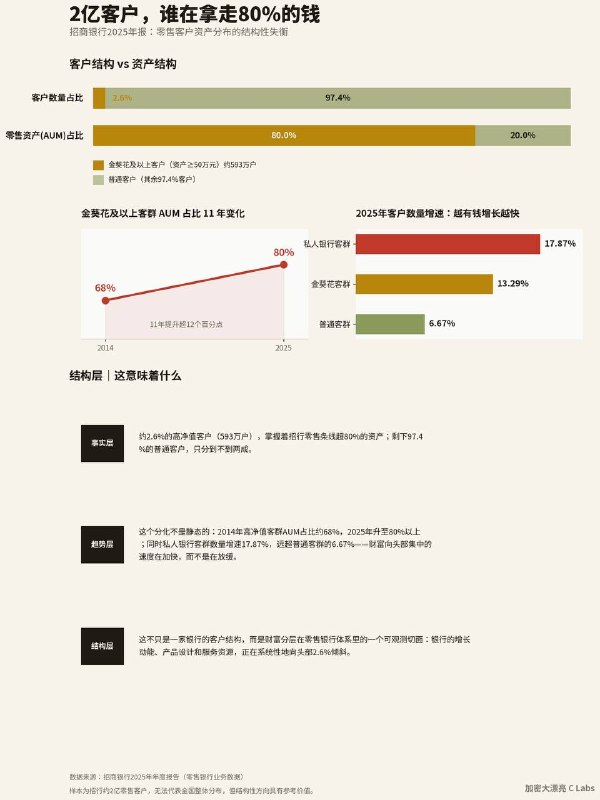 毕马威中国副主席说，中国人并不是没有钱，存款很多，但是钱都在有钱人的手上2.6％的有钱人，占了80％的存款这帮人现在消费需求不足，想要提振内需，就要把这些人的存款，分给穷人（打通存量流通）🤣我觉得这位砖家讲得很好，下次不要再讲了😂感谢家人们投稿！毕马威中国副主席说，中国人并不是没有钱，存款很多，但是钱都在有钱人的手上2.6％的有钱人，占了80％的存款这帮人现在消费需求不足，想要提振内需，就要把这些人的存款，分给穷人（打通存量流通）🤣我觉得这位砖家讲得很好，下次不要再讲了😂感谢家人们投稿！