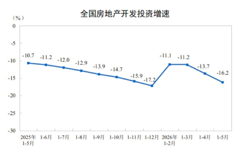 1—5月份全国房地产市场基本情况跌跌不休！全国房地产开发投资持续下滑，同比下降16.2%新建商品房销售面积持续下滑，同比下降10.8%房地产开发企业到位资金持续下滑，同比下降19.0%感谢家人们投稿！1—5月份全国房地产市场基本情况跌跌不休！全国房地产开发投资持续下滑，同比下降16.2%新建商品房销售面积持续下滑，同比下降10.8%房地产开发企业到位资金持续下滑，同比下降19.0%感谢家人们投稿！