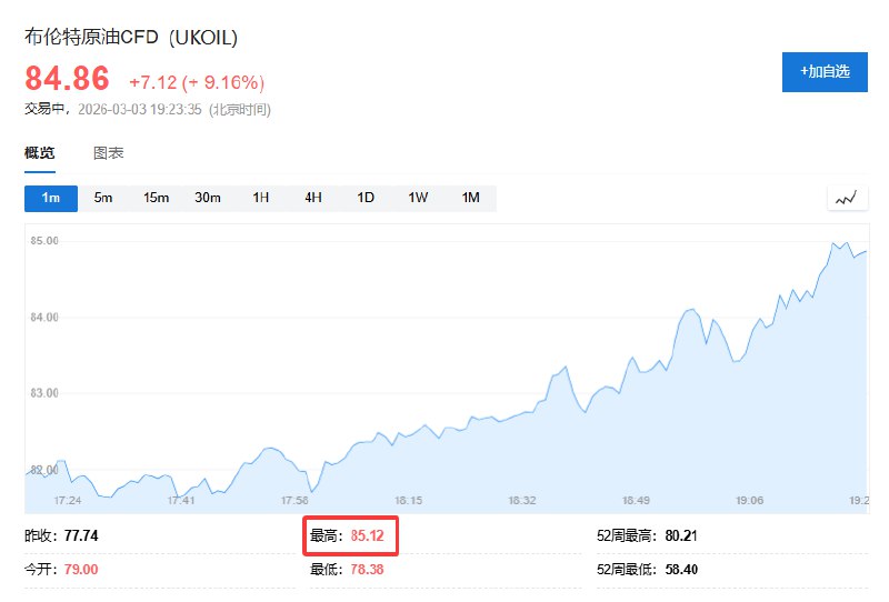 布伦特 #原油 自2024年7月以来首次触及每桶85美元，日内涨9%